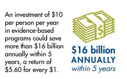 An investment of $10 per person per year in evidence-based programs could save more than $16 billion annually within 5 years.